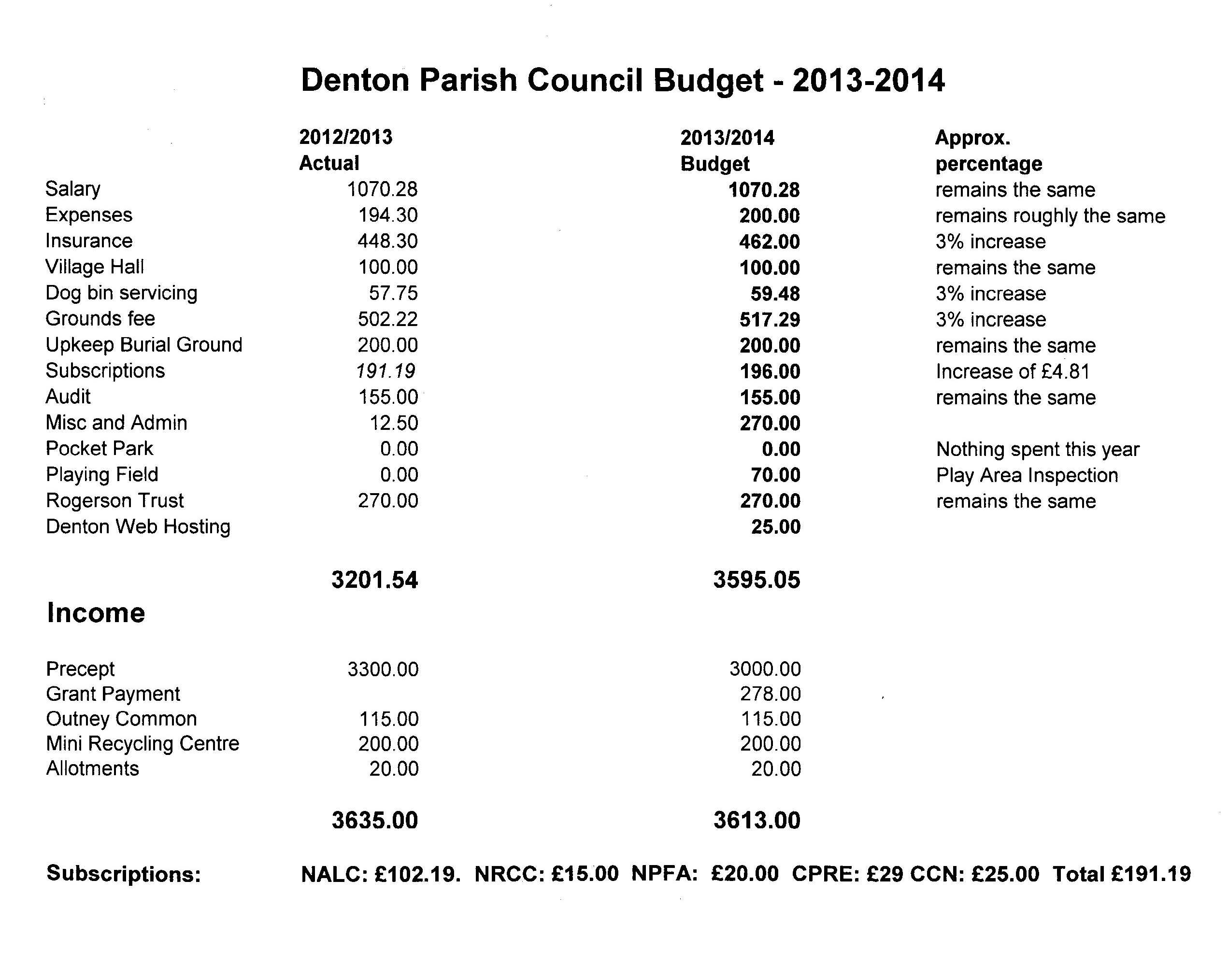 Budget 13/14